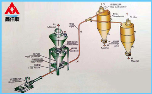 稀相中、低壓氣力輸送系統(tǒng) 